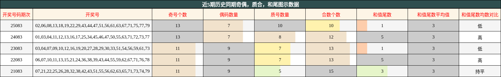 奇偶分析，质合分析，和尾分析