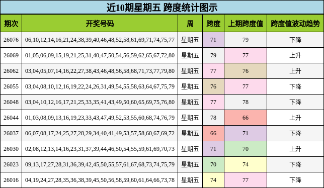 近10期星期五 跨度统计图示