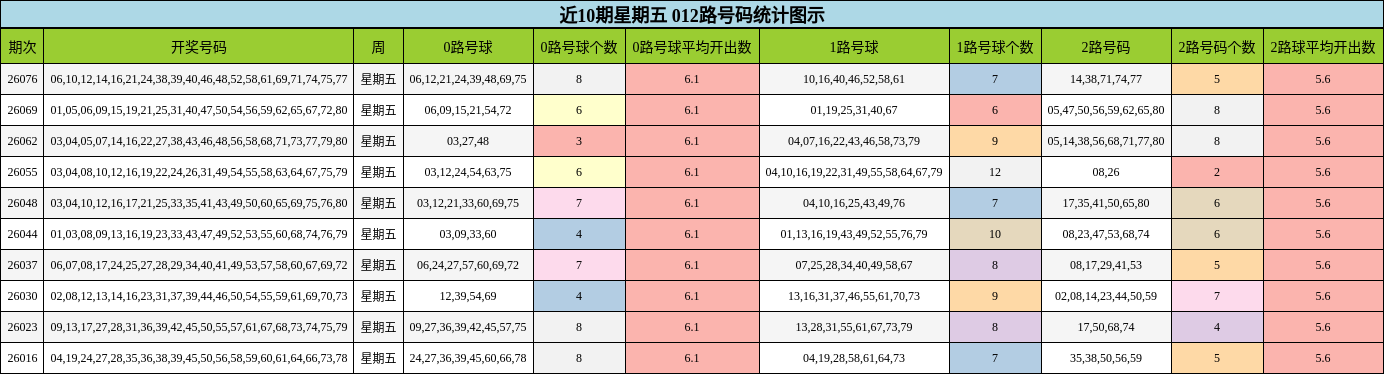 近10期星期五 012路号码统计图示