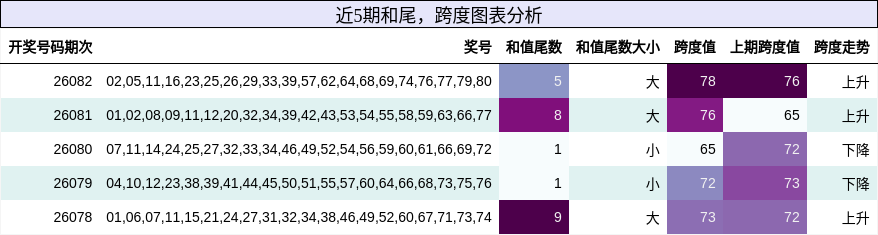 和尾分析，跨度分析