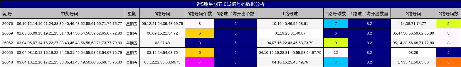 近5期星期五 012路号码数据分析
