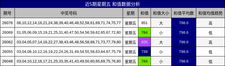 近5期星期五 和值数据分析