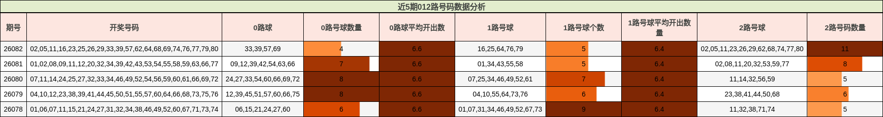 近5期012路号码数据分析