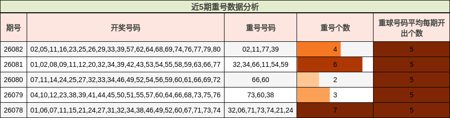 近5期重号数据分析