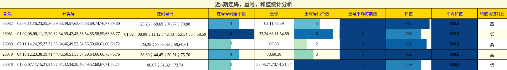 连码分析，重号分析，和值分析