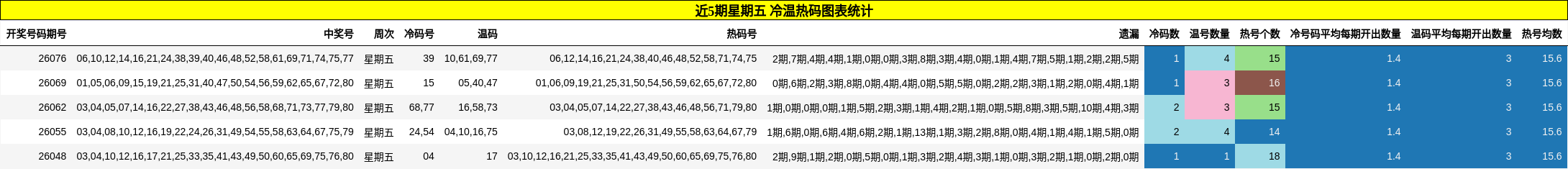 近5期星期五 冷温热码图表统计