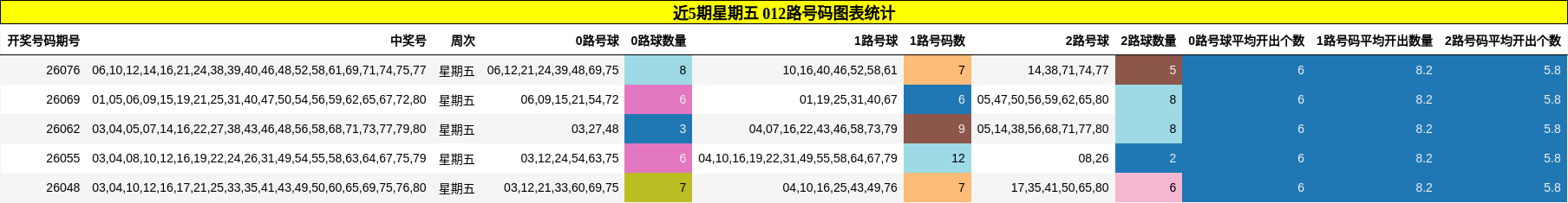 近5期星期五 012路号码图表统计