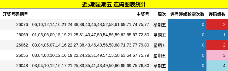 近5期星期五 连码图表统计