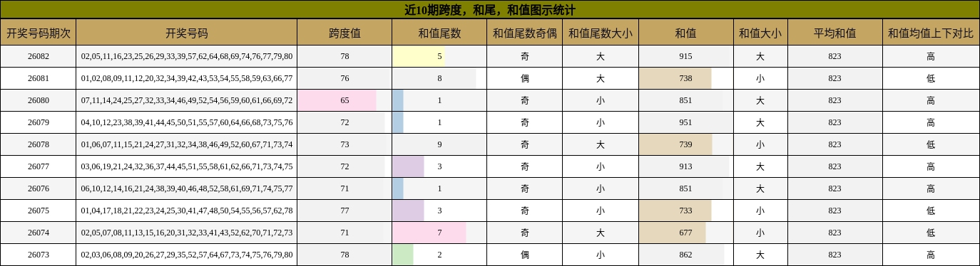跨度分析，和尾分析，和值分析