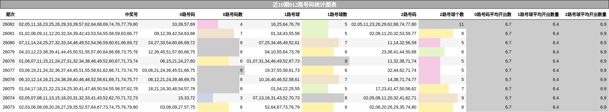 近10期012路号码统计图表