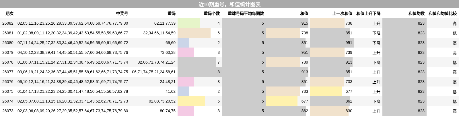 近10期重号，和值统计图表