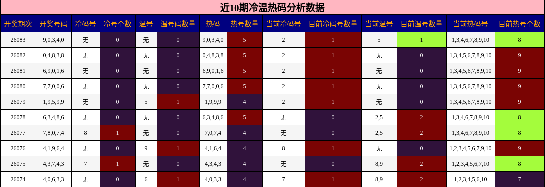 近10期冷温热码分析数据