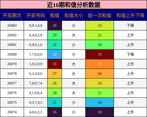 近10期和值分析数据