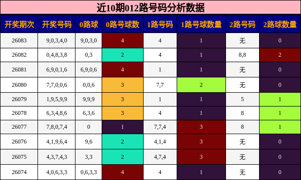 近10期012路号码分析数据