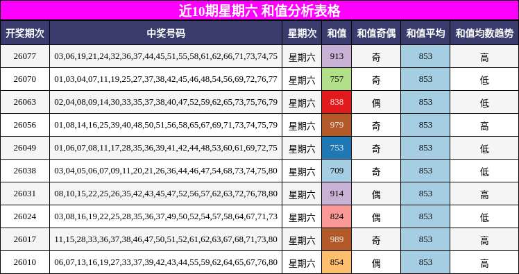 近10期星期六 和值分析表格