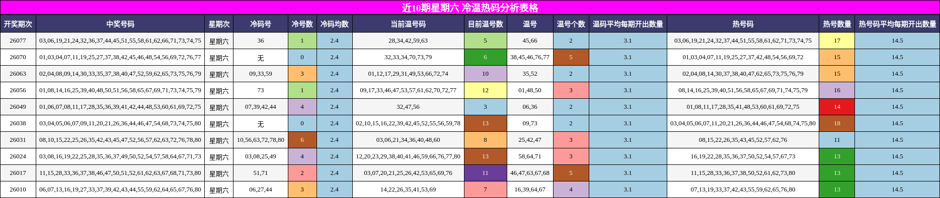 近10期星期六 冷温热码分析表格