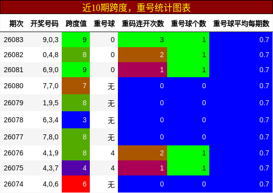 跨度分析，重号分析