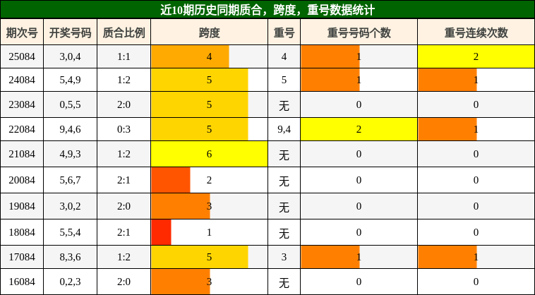 质合分析，跨度分析，重号分析