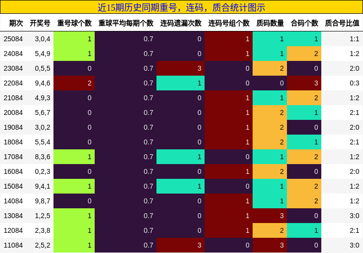重号分析，连码分析，质合分析