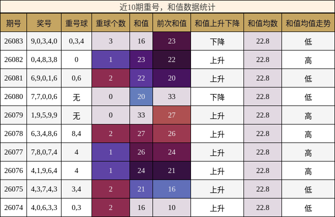 重号分析，和值分析