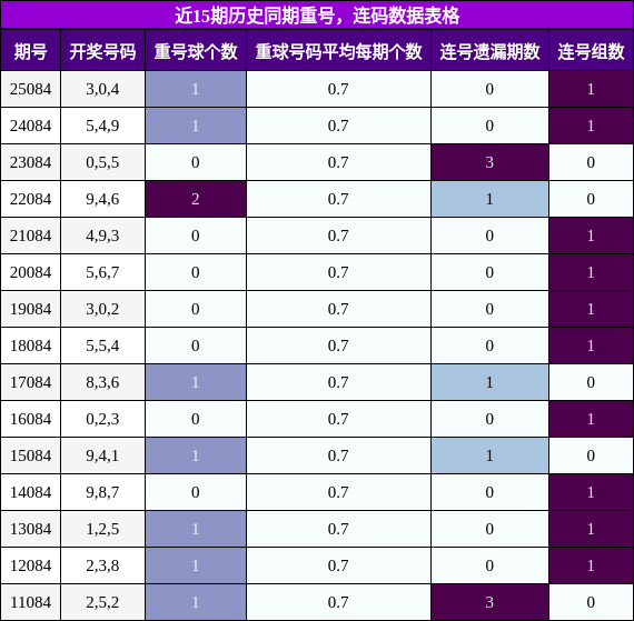 重号分析，连码分析