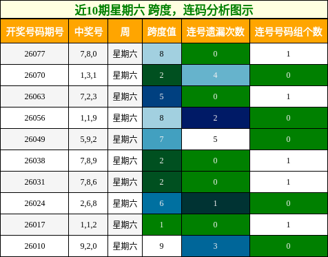 跨度分析，连码分析