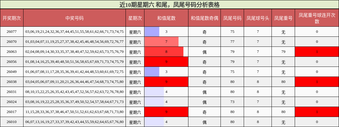 近10期星期六 和尾，凤尾号码分析表格