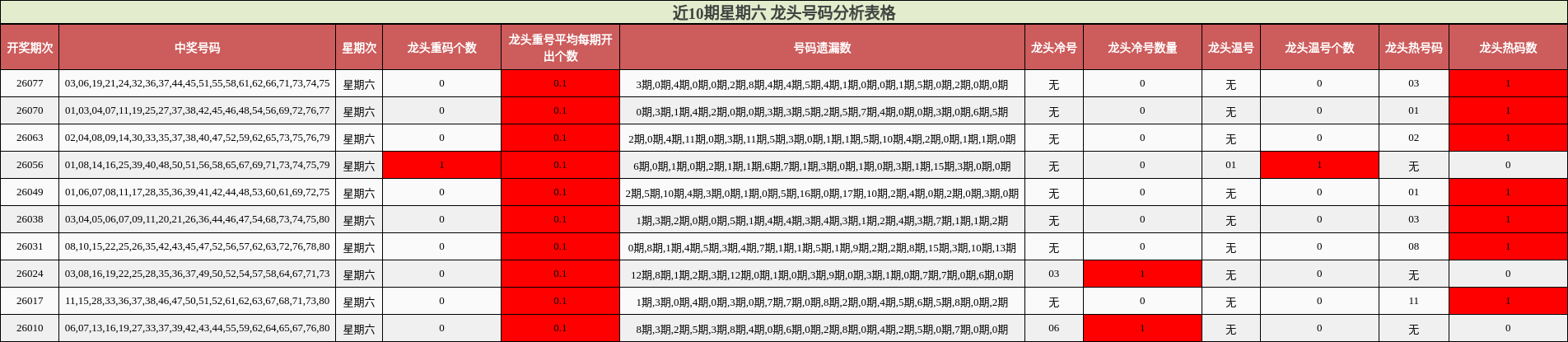 近10期星期六 龙头号码分析表格