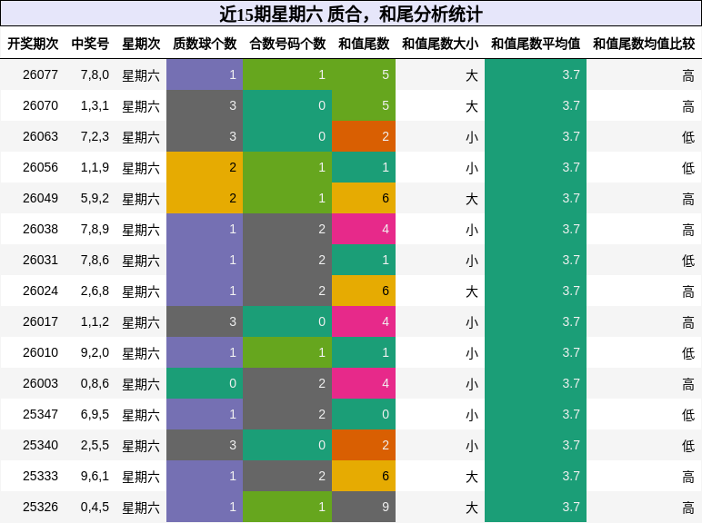 质合分析，和尾分析