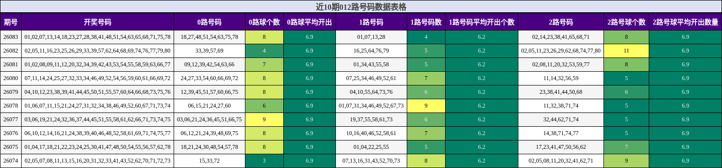 近10期012路号码数据表格