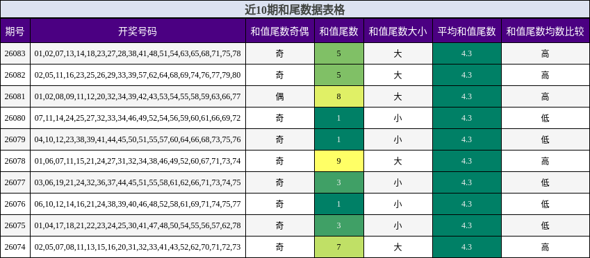 近10期和尾数据表格