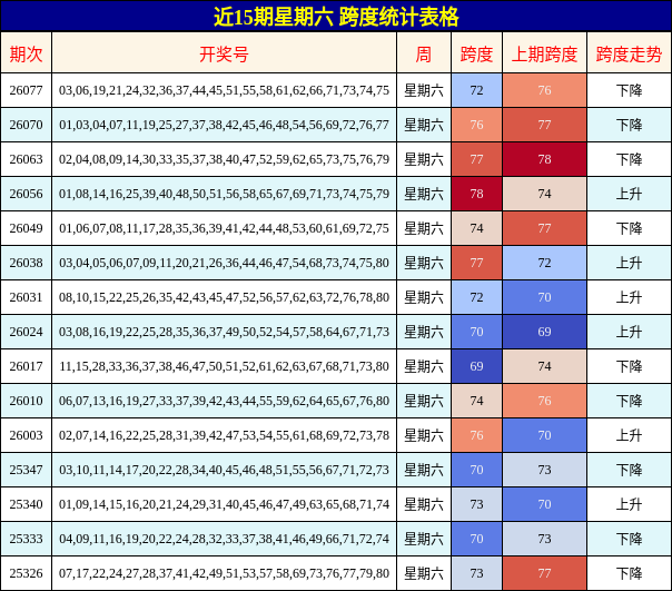 近15期星期六 跨度统计表格