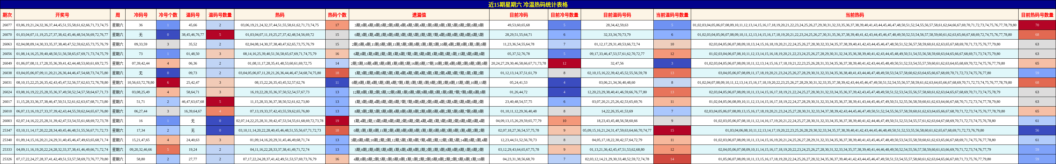 近15期星期六 冷温热码统计表格