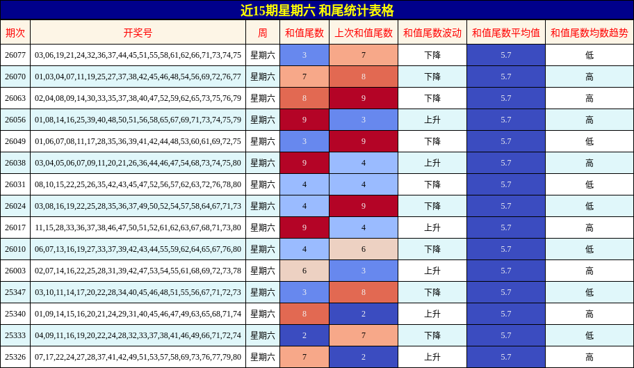 近15期星期六 和尾统计表格