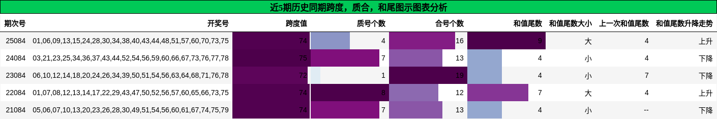 跨度分析，质合分析，和尾分析