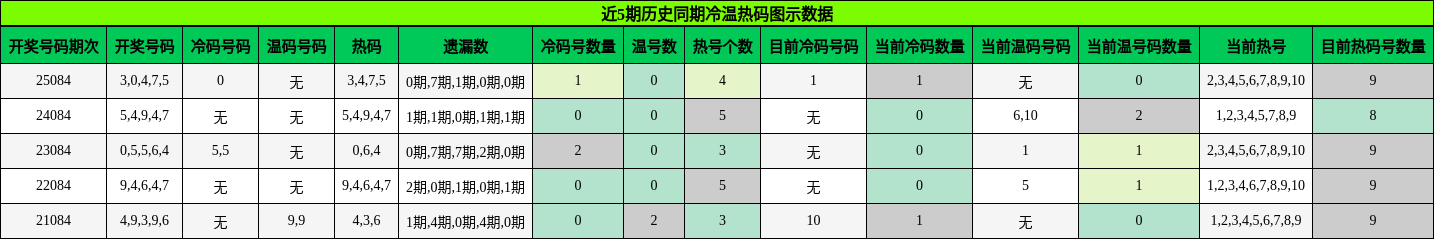 冷温热码分析