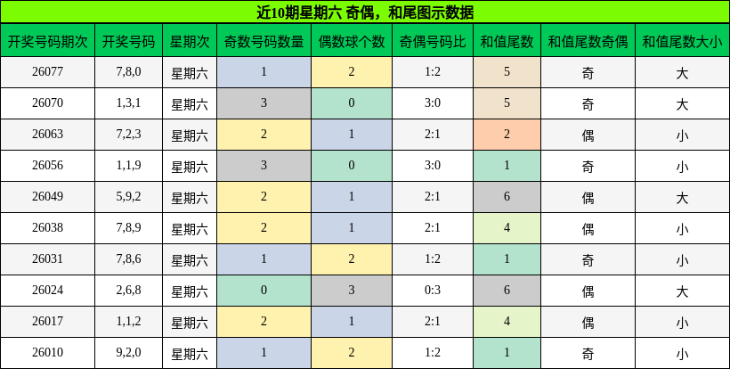 奇偶分析，和尾分析