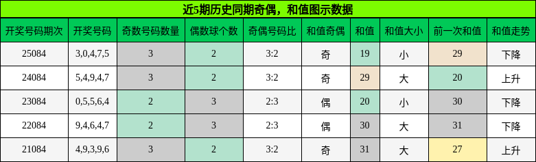 奇偶分析，和值分析