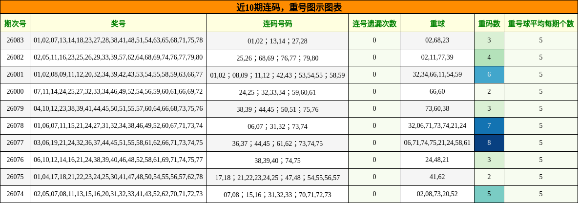 连码分析，重号分析
