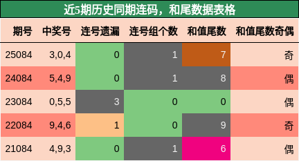 连码分析，和尾分析