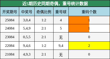 奇偶分析，重号分析