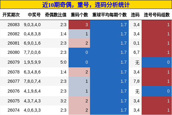 奇偶分析，重号分析，连码分析