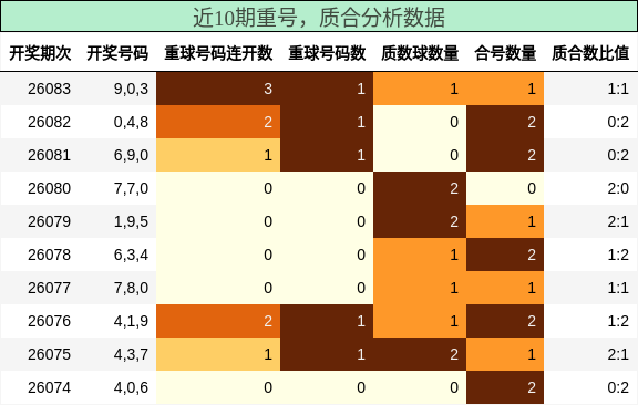 重号分析，质合分析