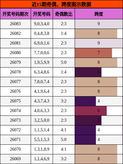 近15期奇偶，跨度图示数据