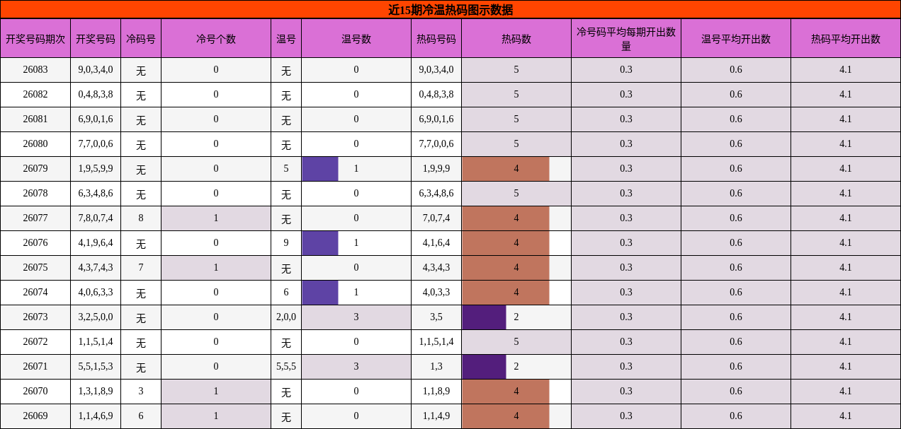 近15期冷温热码图示数据