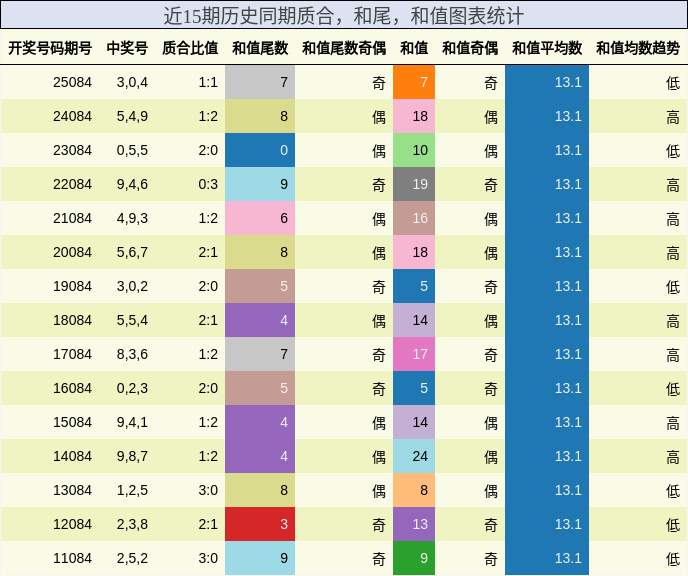 近15期历史同期质合，和尾，和值图表统计