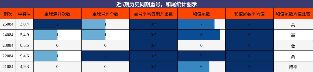重号分析，和尾分析