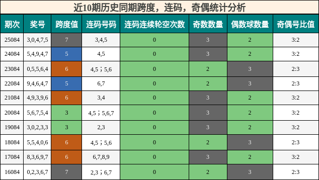 近10期历史同期跨度，连码，奇偶统计分析