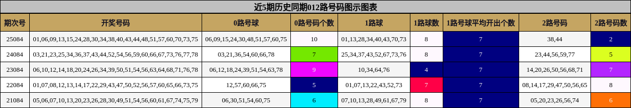近5期历史同期012路号码图示图表