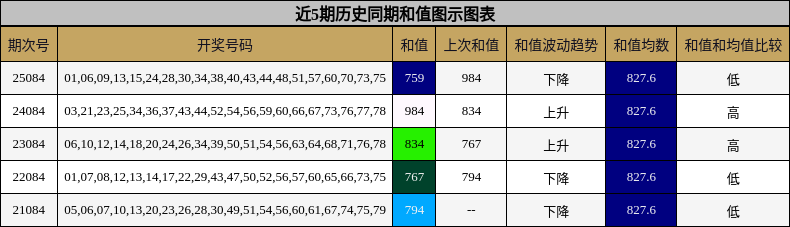 近5期历史同期和值图示图表